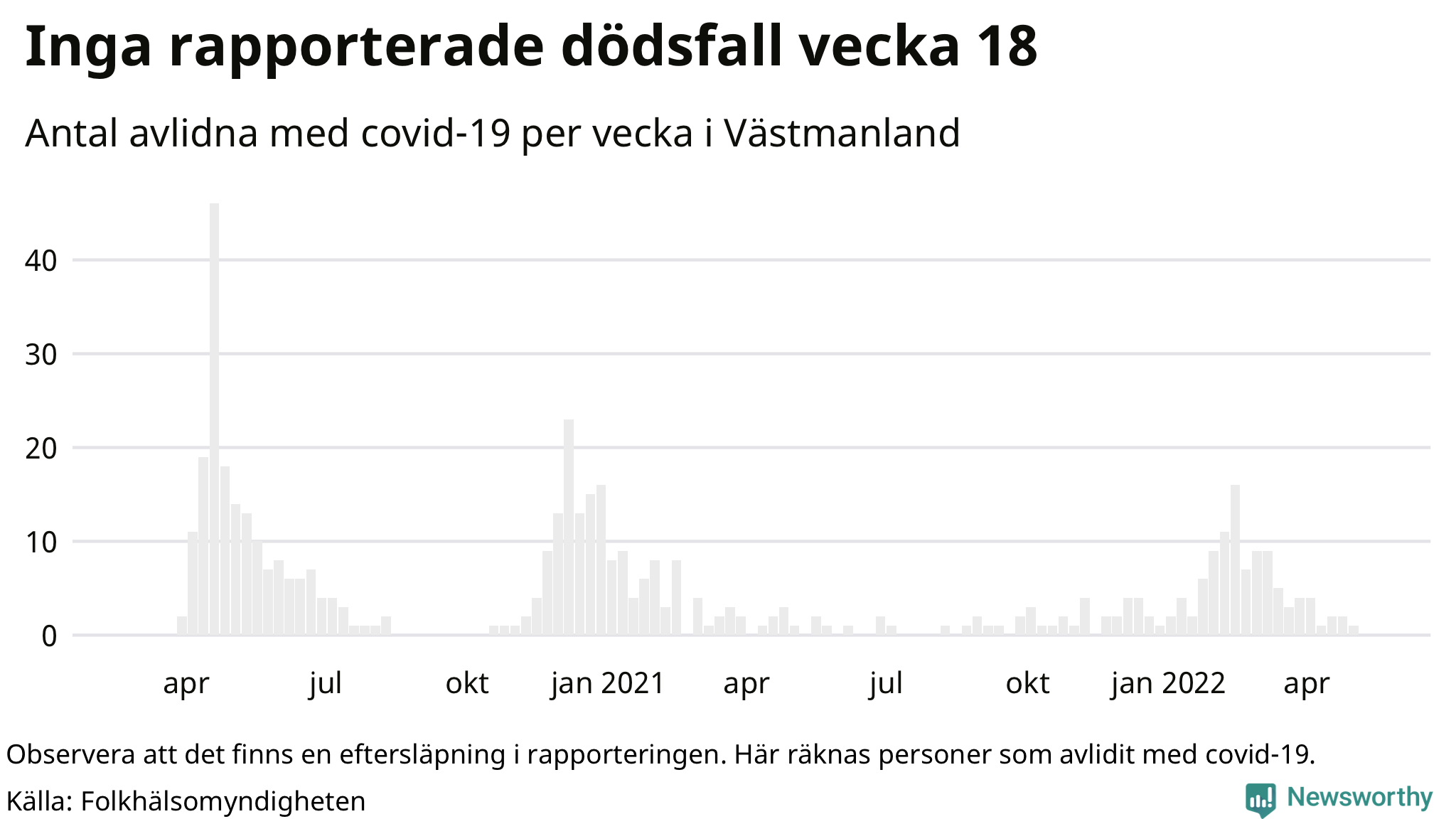 Antal dödsfall med covid-19 per vecka